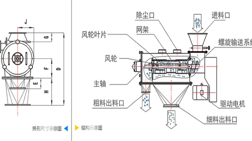 氣流篩分機(jī)工作原理圖、結(jié)構(gòu)圖及型號參數(shù)